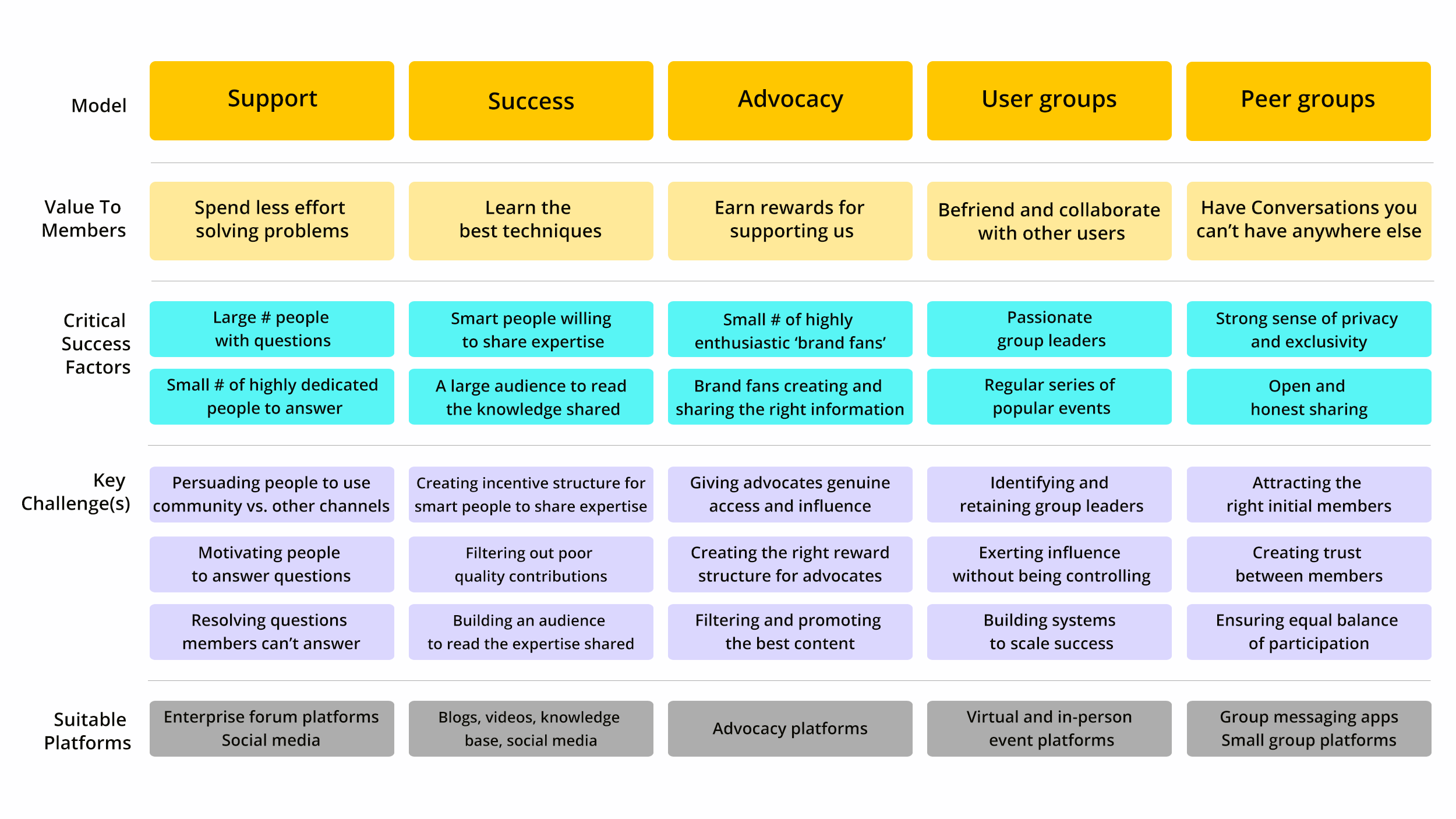 Community Building Models chart