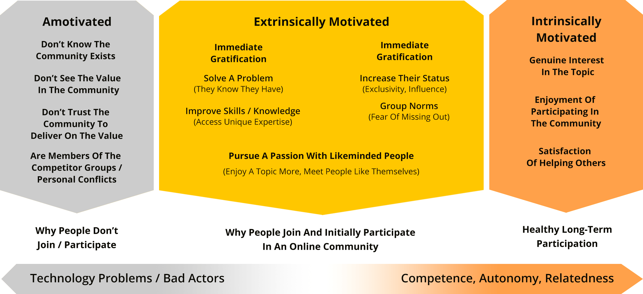 Motivation Model chart