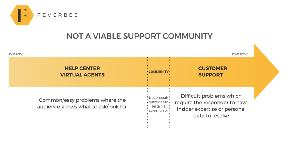 Where Community Fits Into The Customer Support Experience (2022) | FeverBee