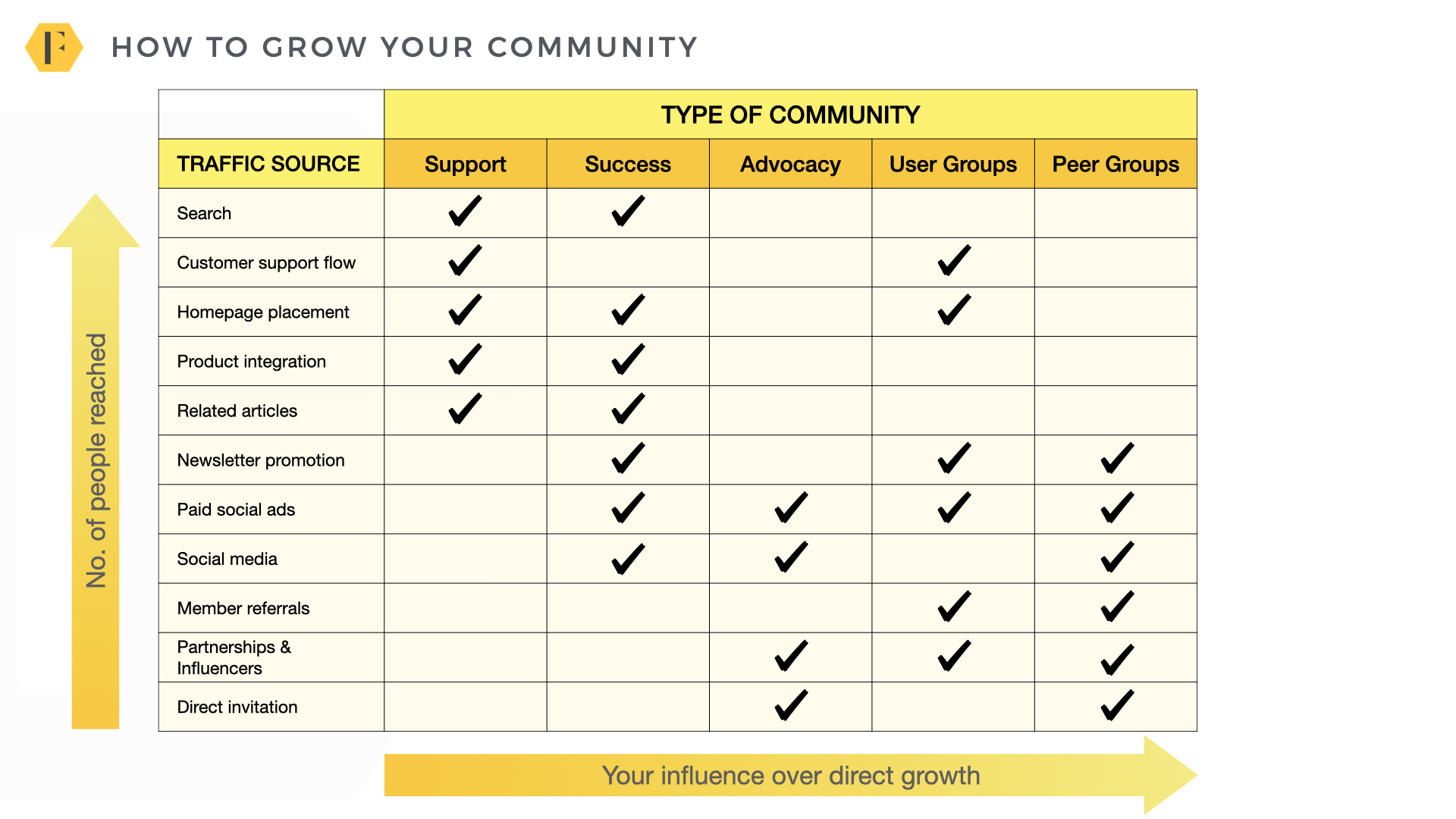 How to grow a community
