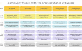 Five Brand Community Building Models That Succeed (and why many fail)