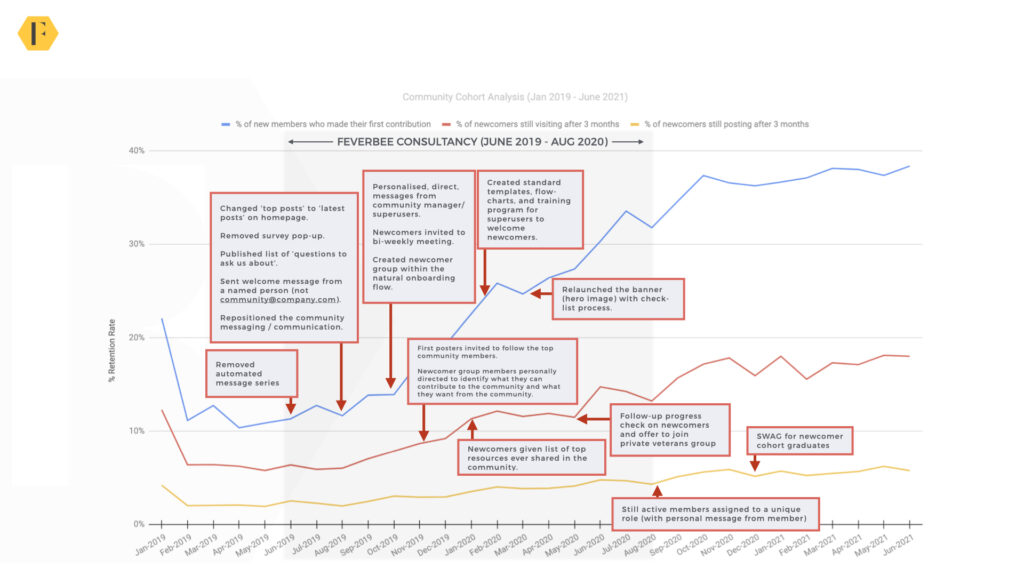 Feverbee community consultanct results