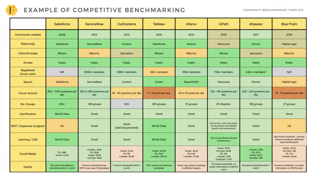 Example of competitive community benchmarking