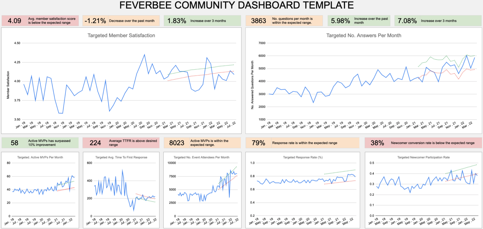 FeverBee community dashboard template