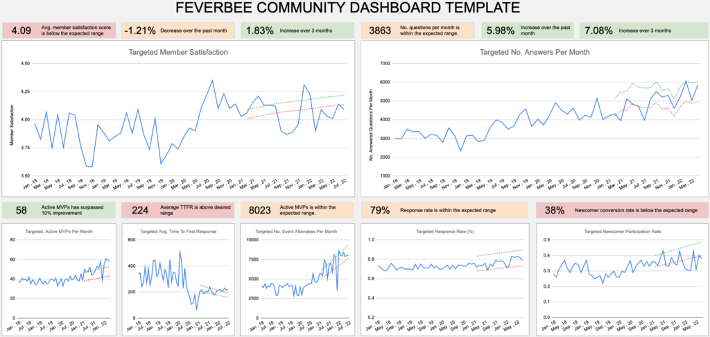 FeverBee community dashboard template