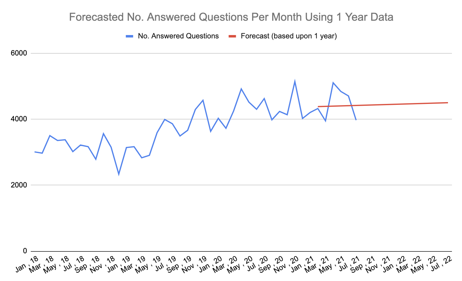 forecasted community questions per month using 1 year of data