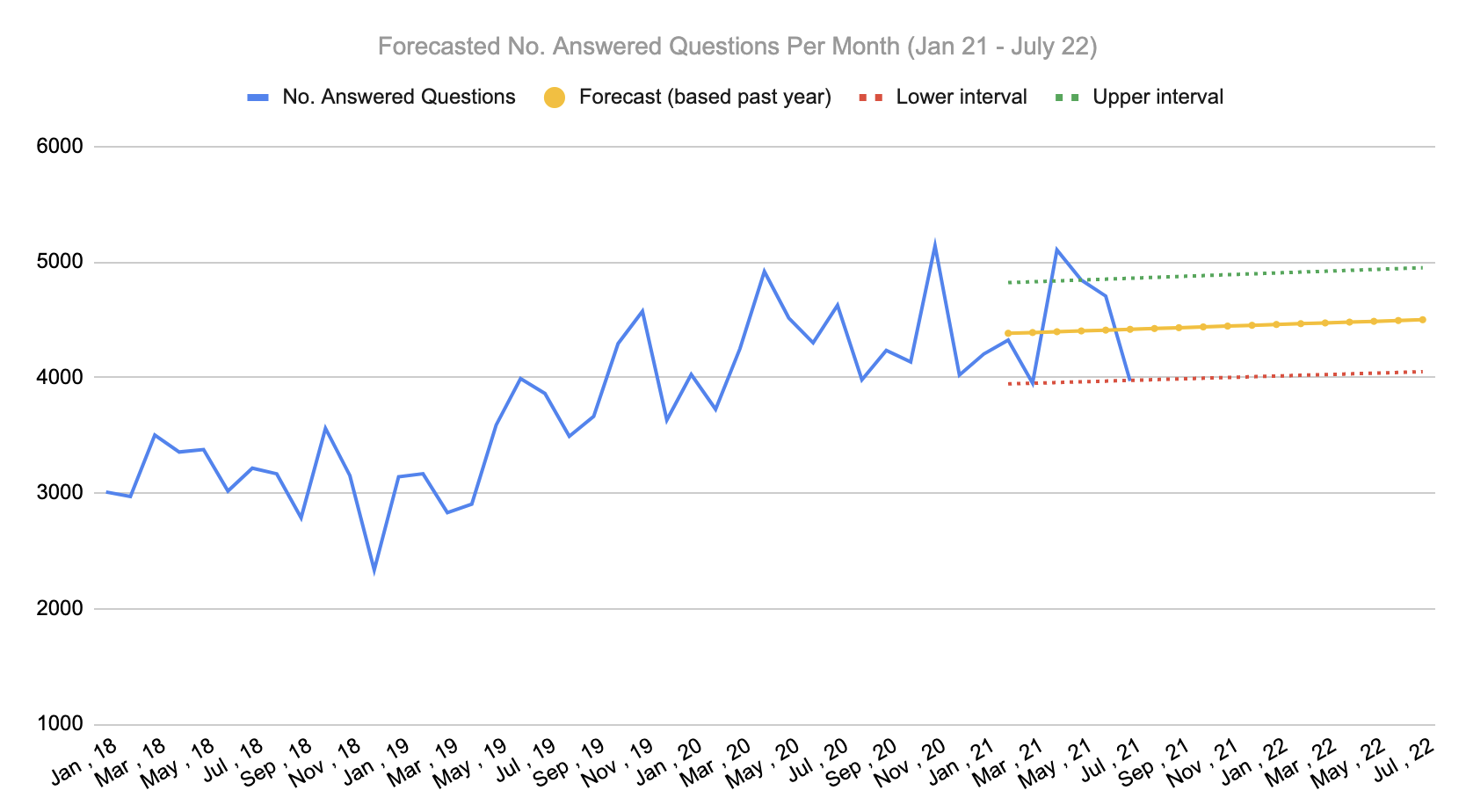 community forecastged questiouns per month