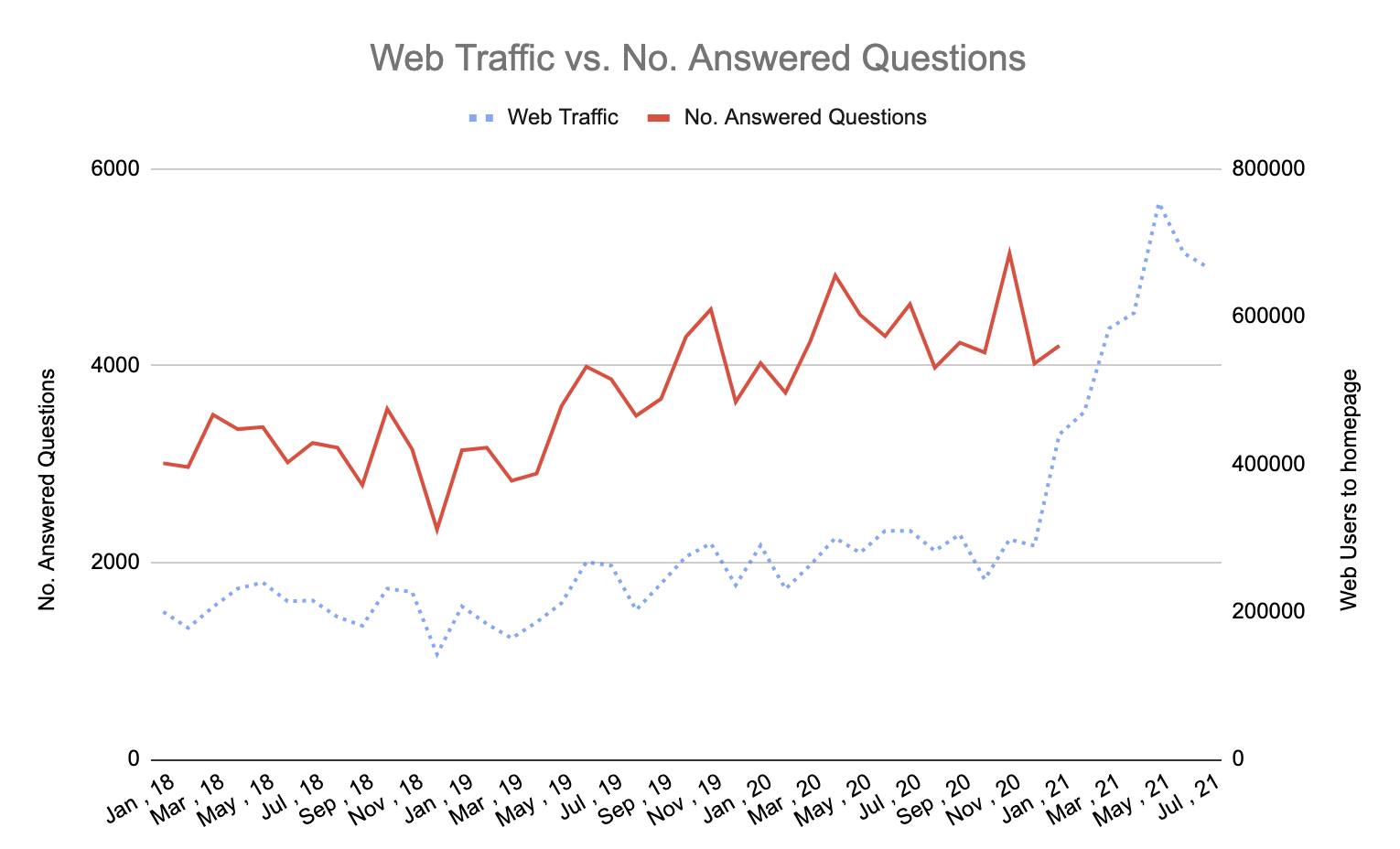 commujnity web traffic data