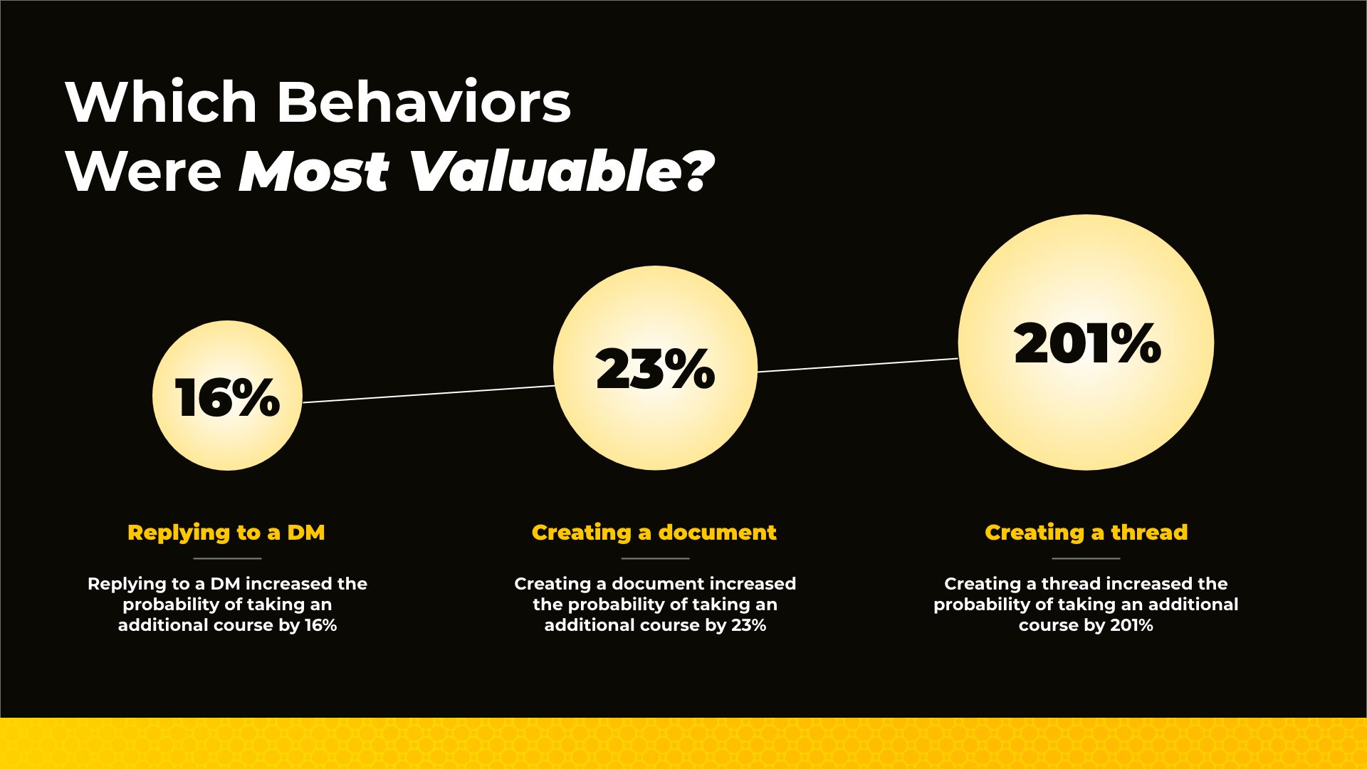 Community - which behaviors were most valuable?