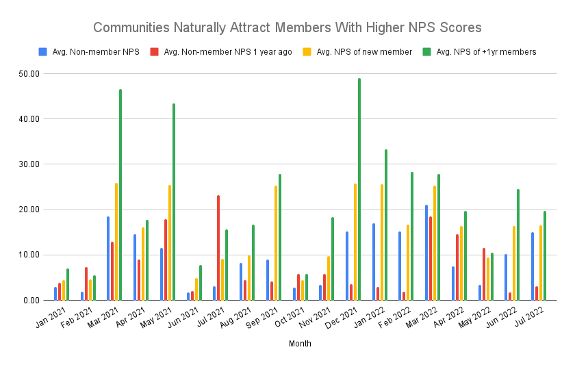 graph showing how Communities Naturally Attract Members Who Like You More