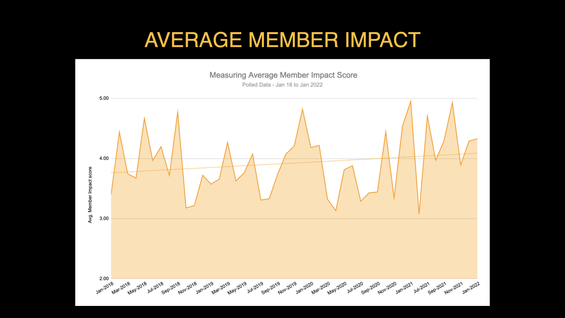 average member impact graph