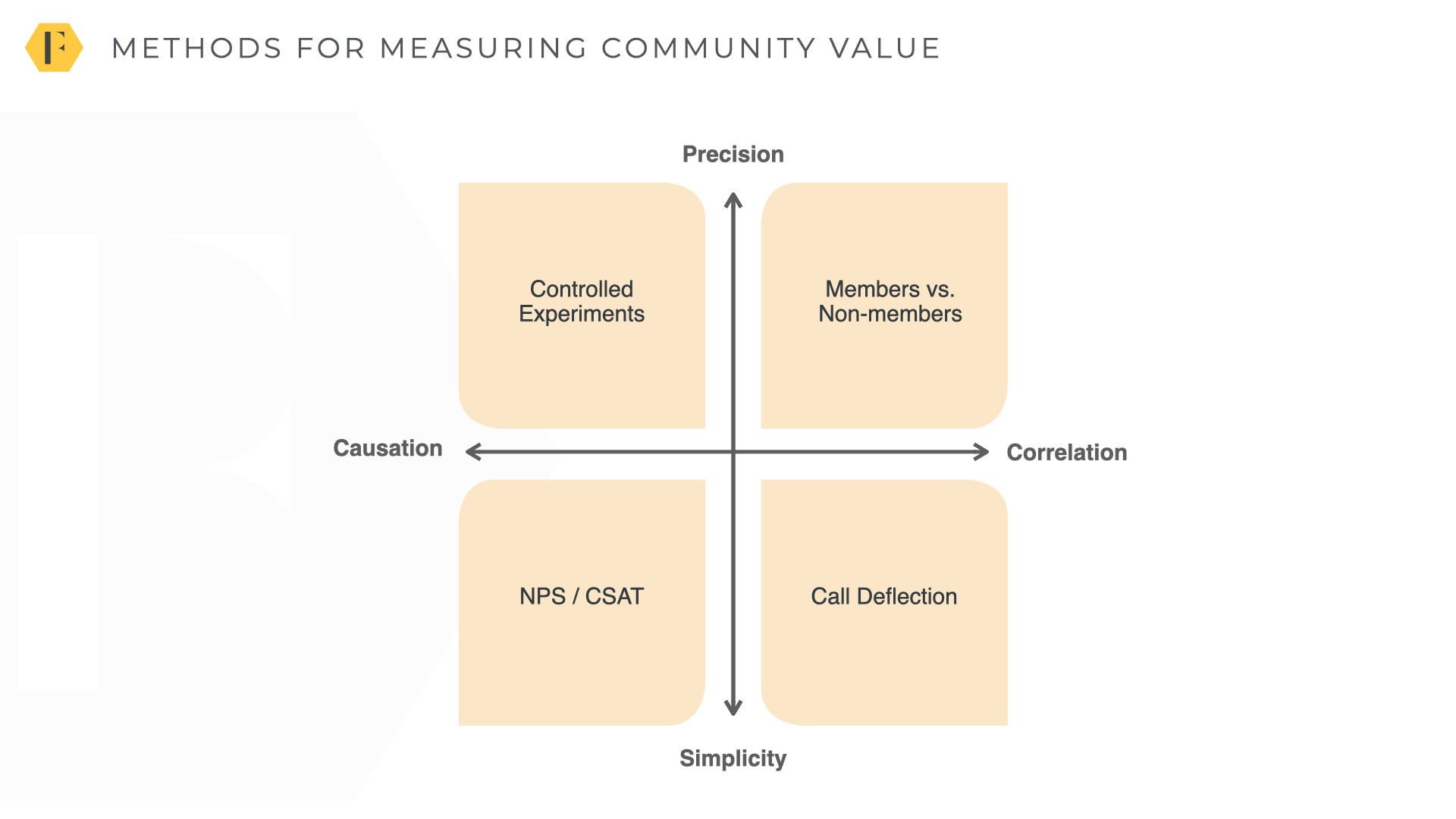 methods for measuring community value