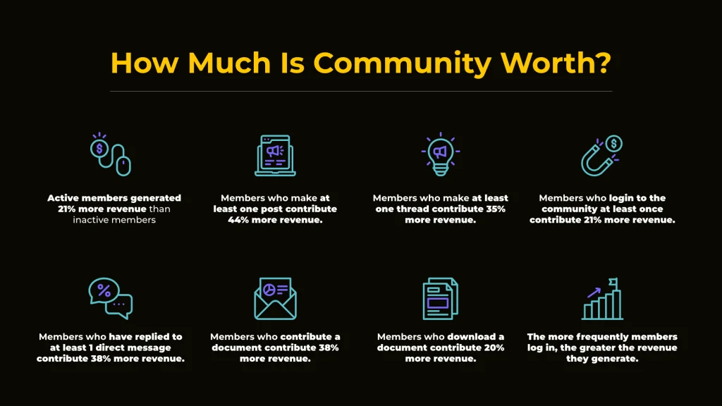 How Much Is Community Worth