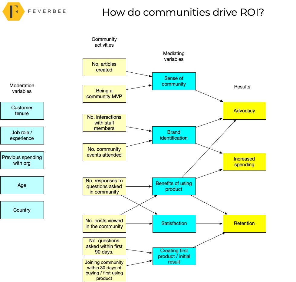 How do communities drive ROI