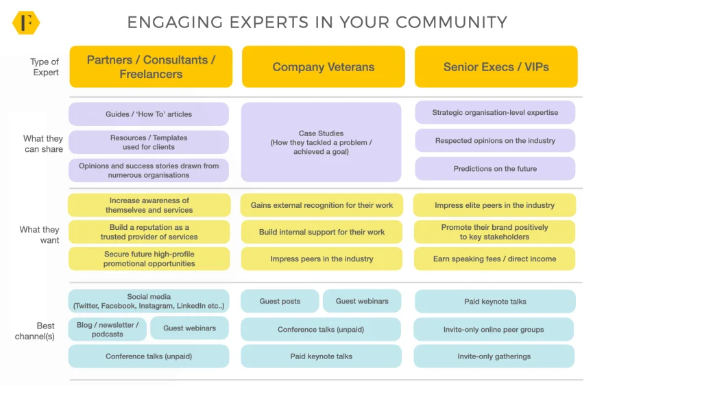 Engaging Experts in your community
