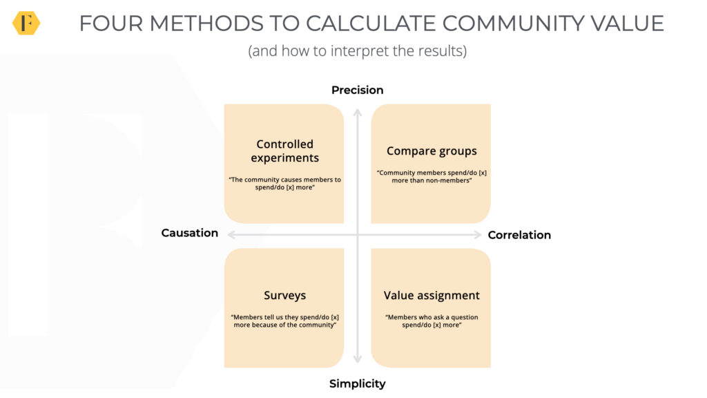 4 methods to calculate community value
