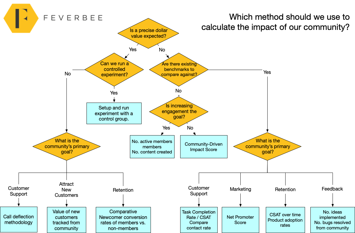 ROI Flowchart Community