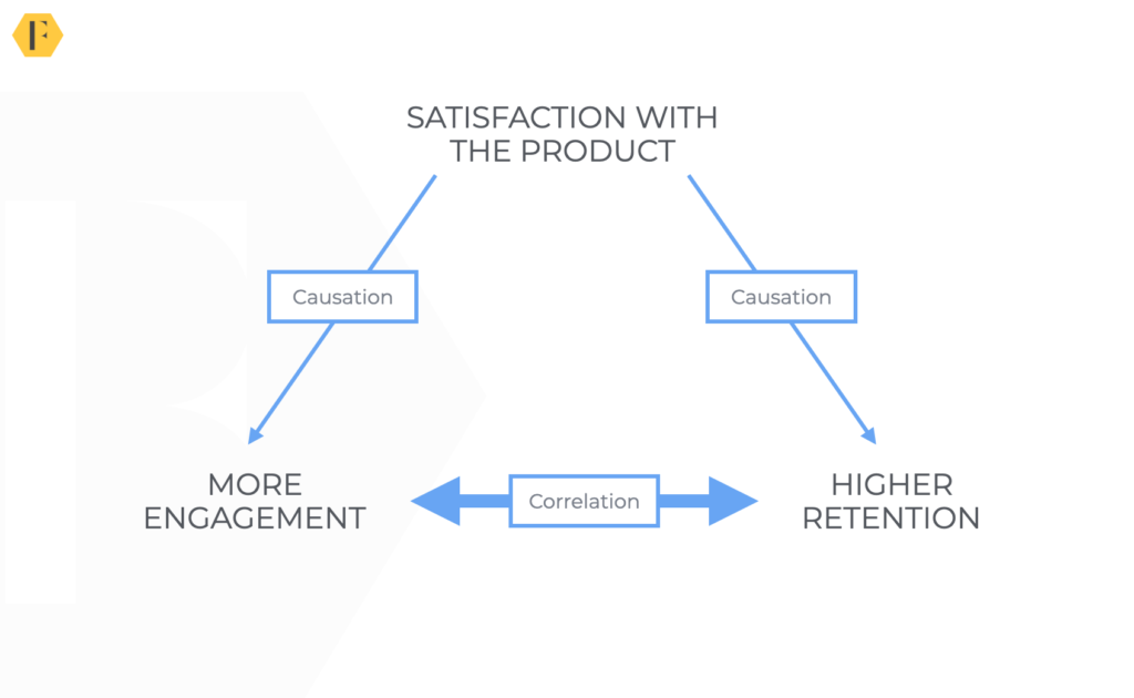 confounding varible diagram