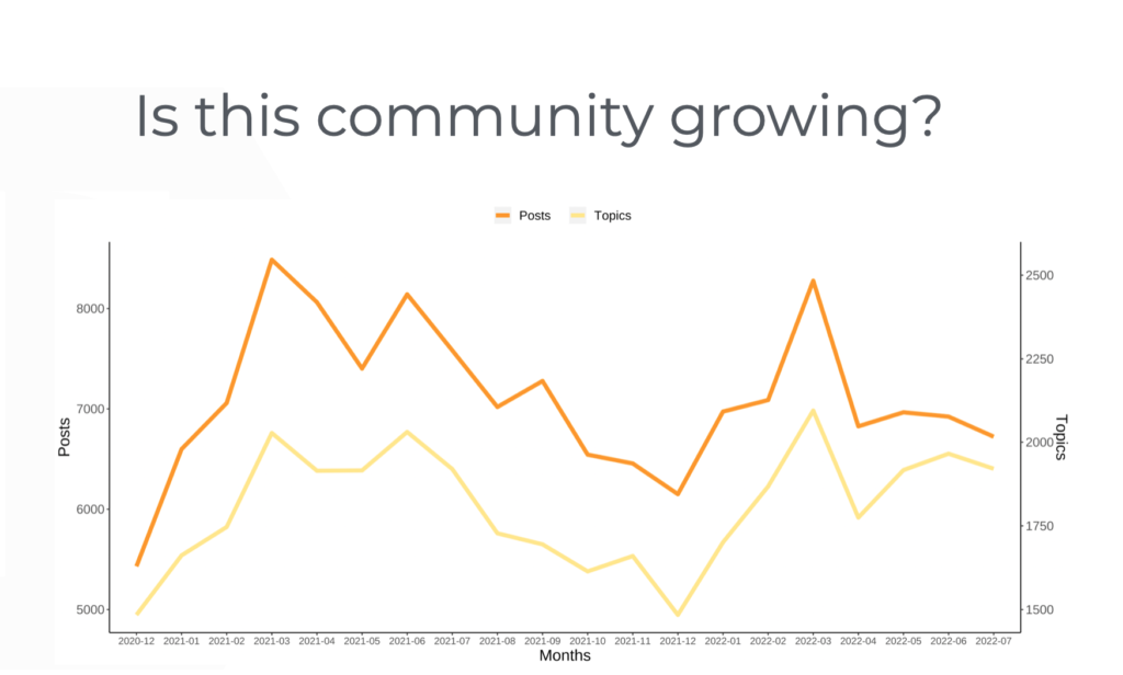community growth graph