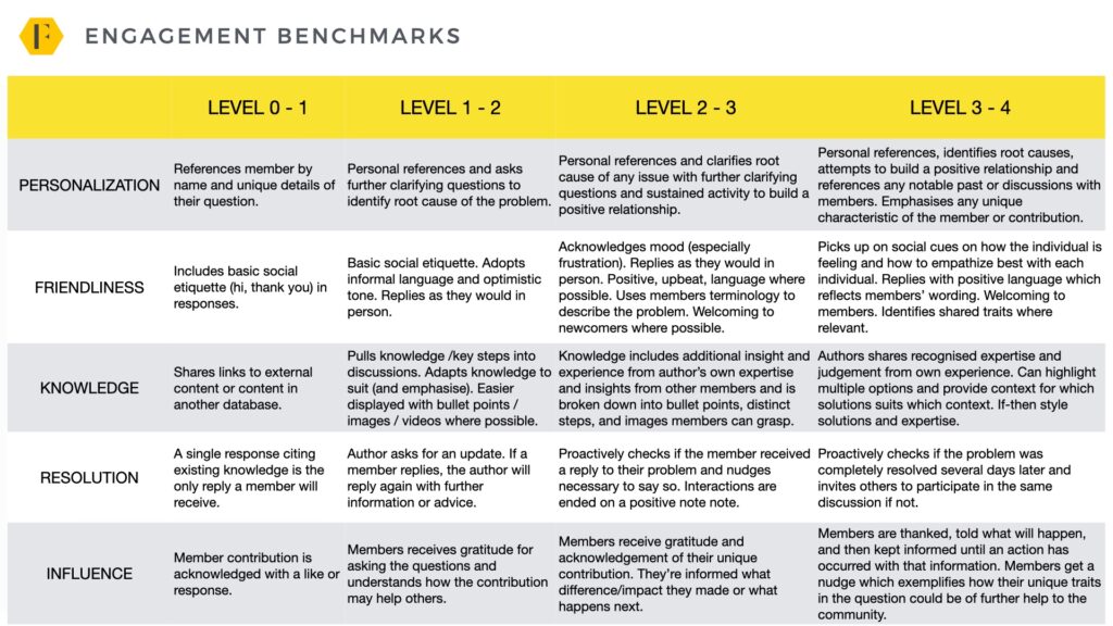 community engagement benchmarks