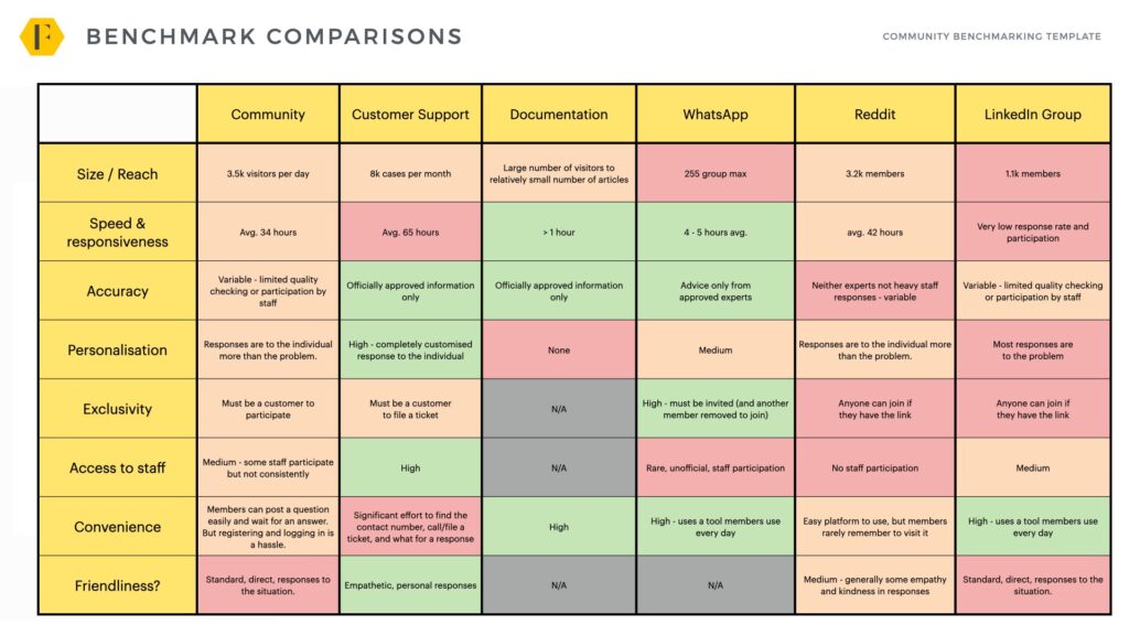 community benchmarking