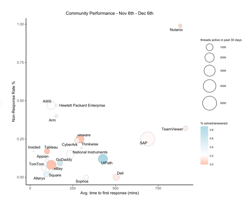 community activity benchmarks