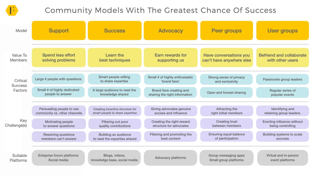 commujnity models chart