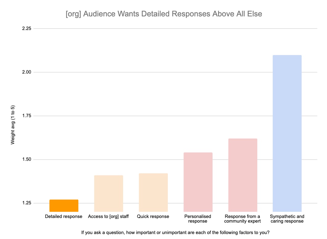 community survey responses