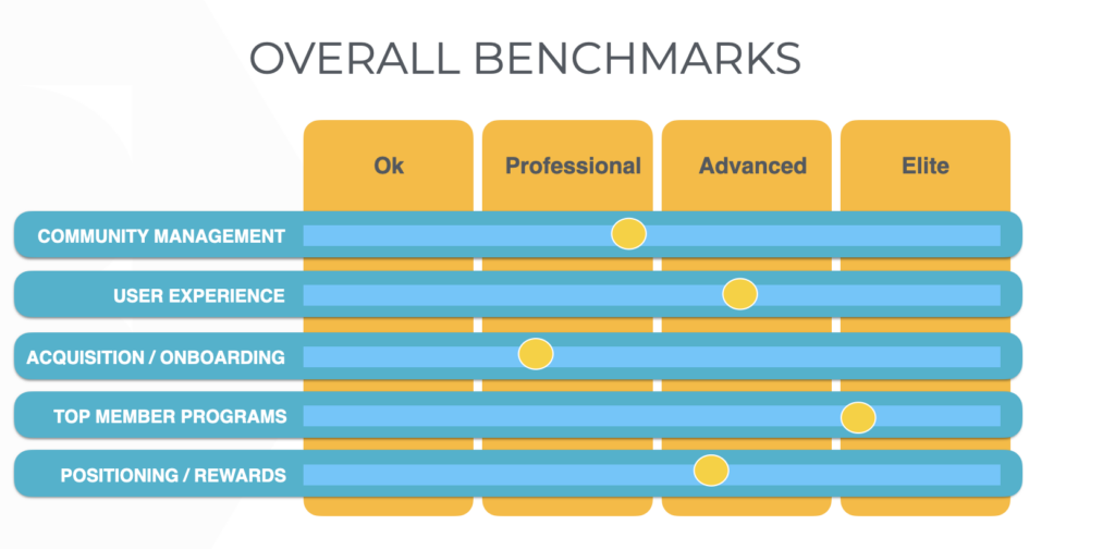 A graph showing the overall benchmarks of the community
