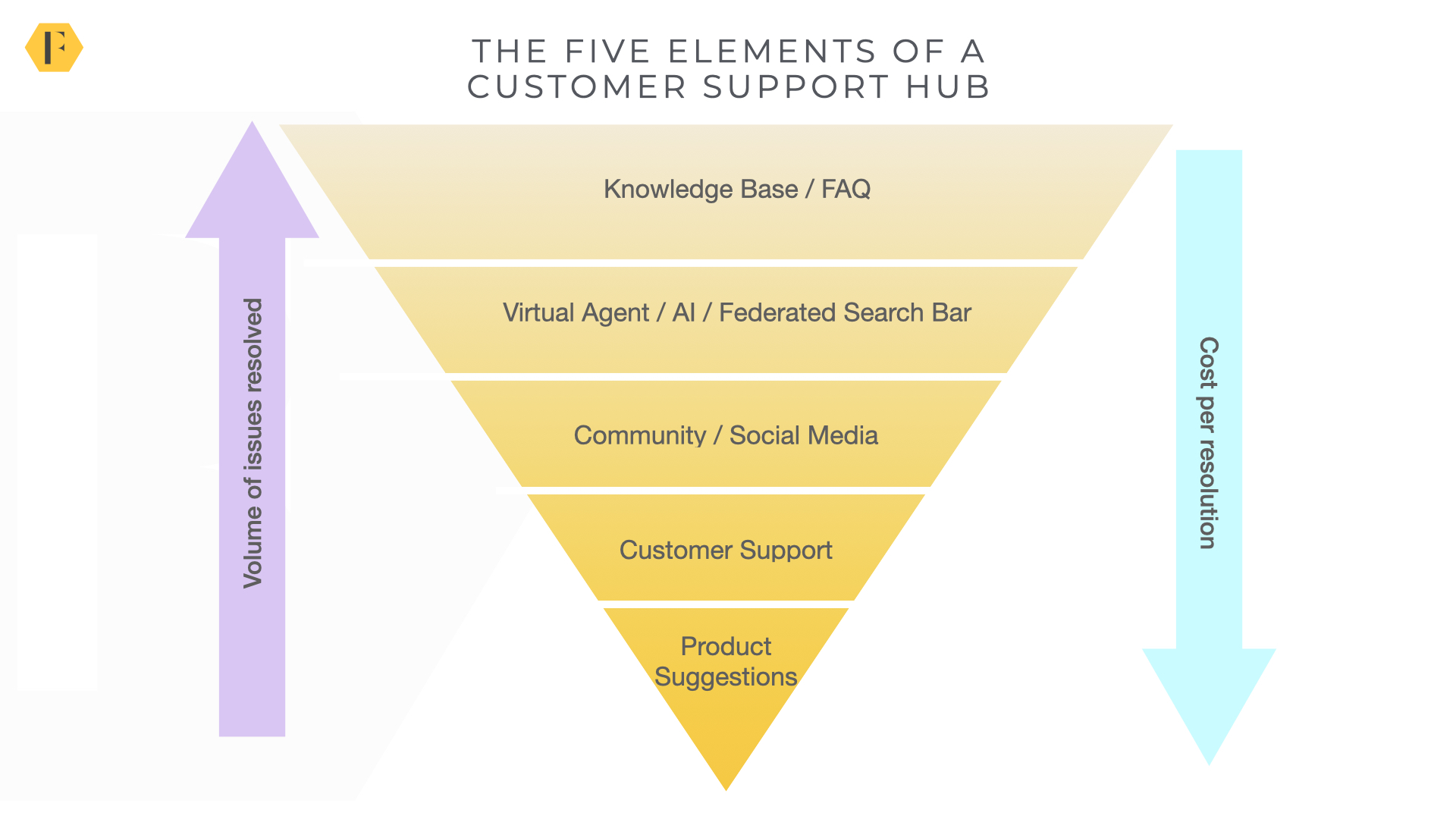 Five layers of the support hub are knowledge base, virtual agents/search, community/social media, customer support, and product suggestions.