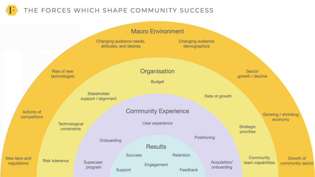 A graphic showing the levels of macro forces in the community