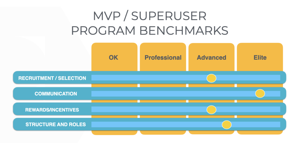 Benchmarks showing the MVP program
