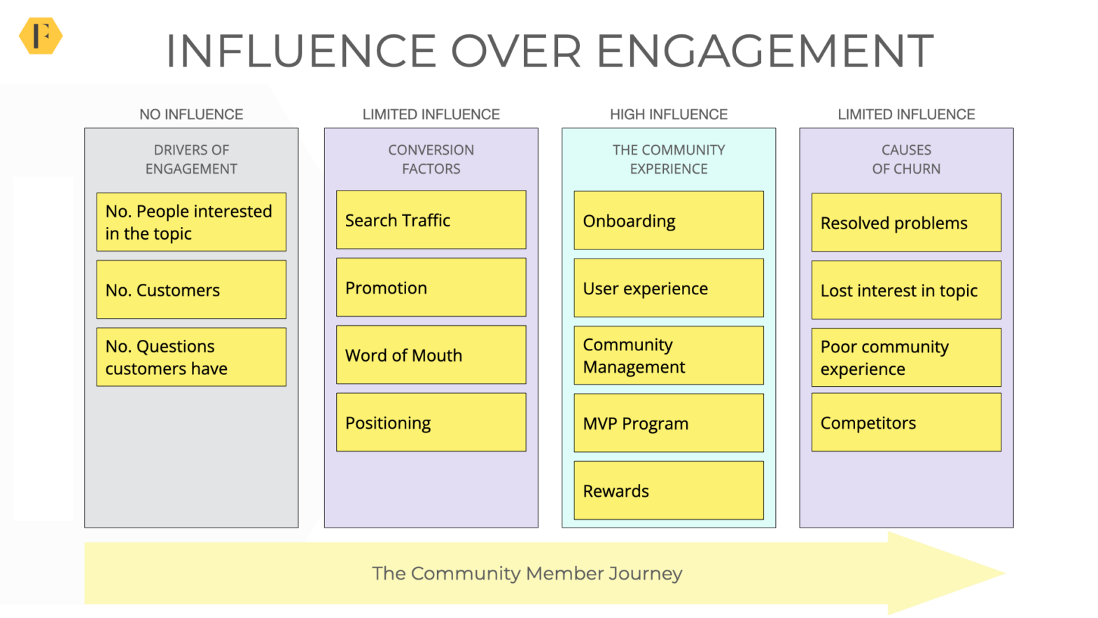 Diagram showing the level of influence over engagement by stage of the community member journey