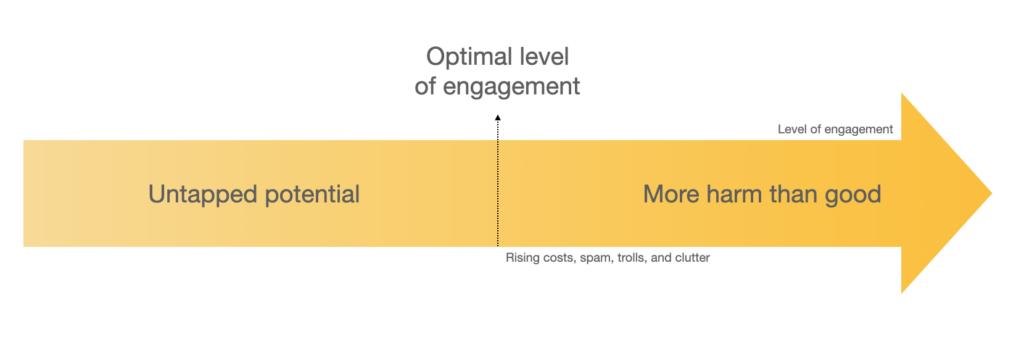 A simple graph showing a midway point on a continuum between untapped potential and too much engagement.