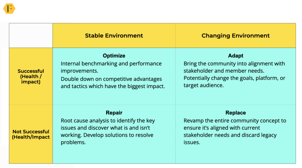 A 2 by 2 framework showing community strategy options