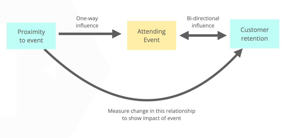 Diagram showing how proximity influences event attendance. But attendance and retention is bidirectional