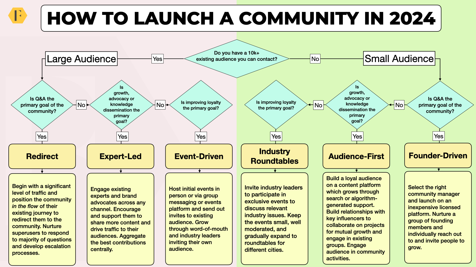 A flow chart to pick the right approach to launch a community.