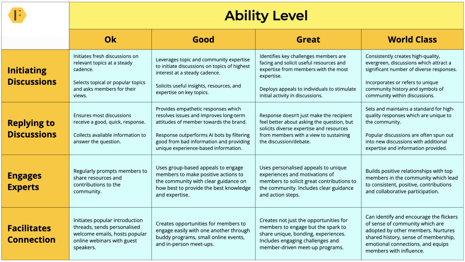 A table showing the community ability levels broken down by ok, good, great, and world-class