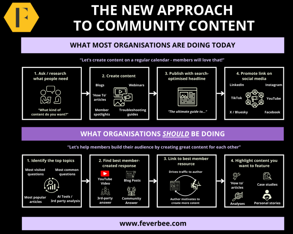 A four-step process for showing the new approach to community content