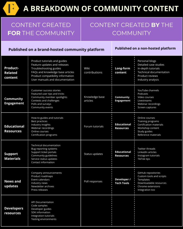 A detailed breakdown of community content