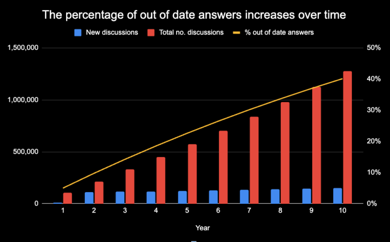 A chart showing out of date answers rising over time.