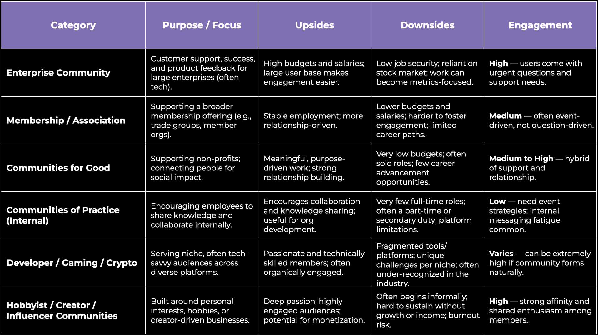 A table showing different categories of communities