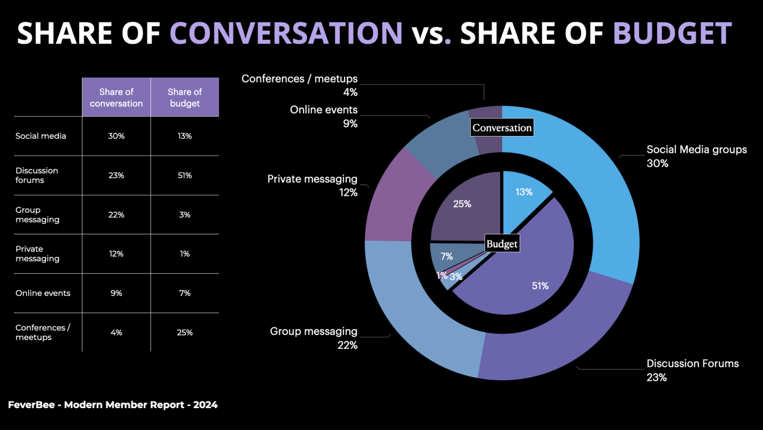 An image showing where budgets go vs. where most people spend most of their time engaging.