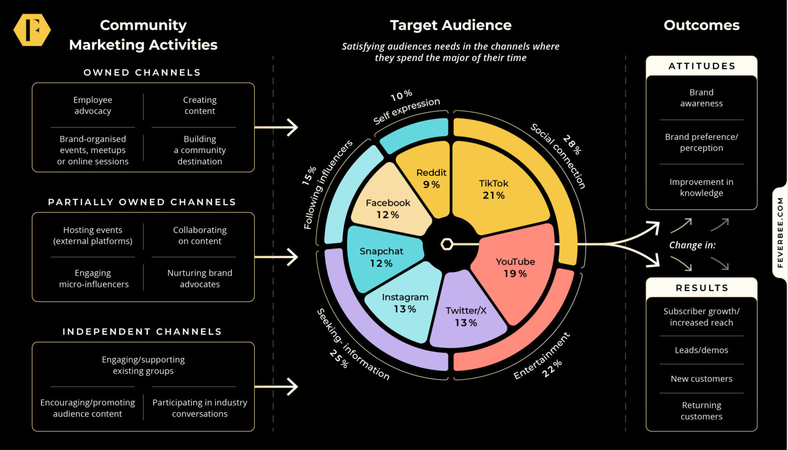 An outline of community marketing activities.