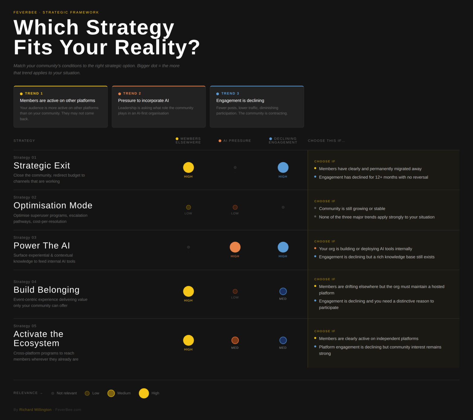 FeverBee Strategy Matrix - Migration Projects Are Strategy Projects In Disguise