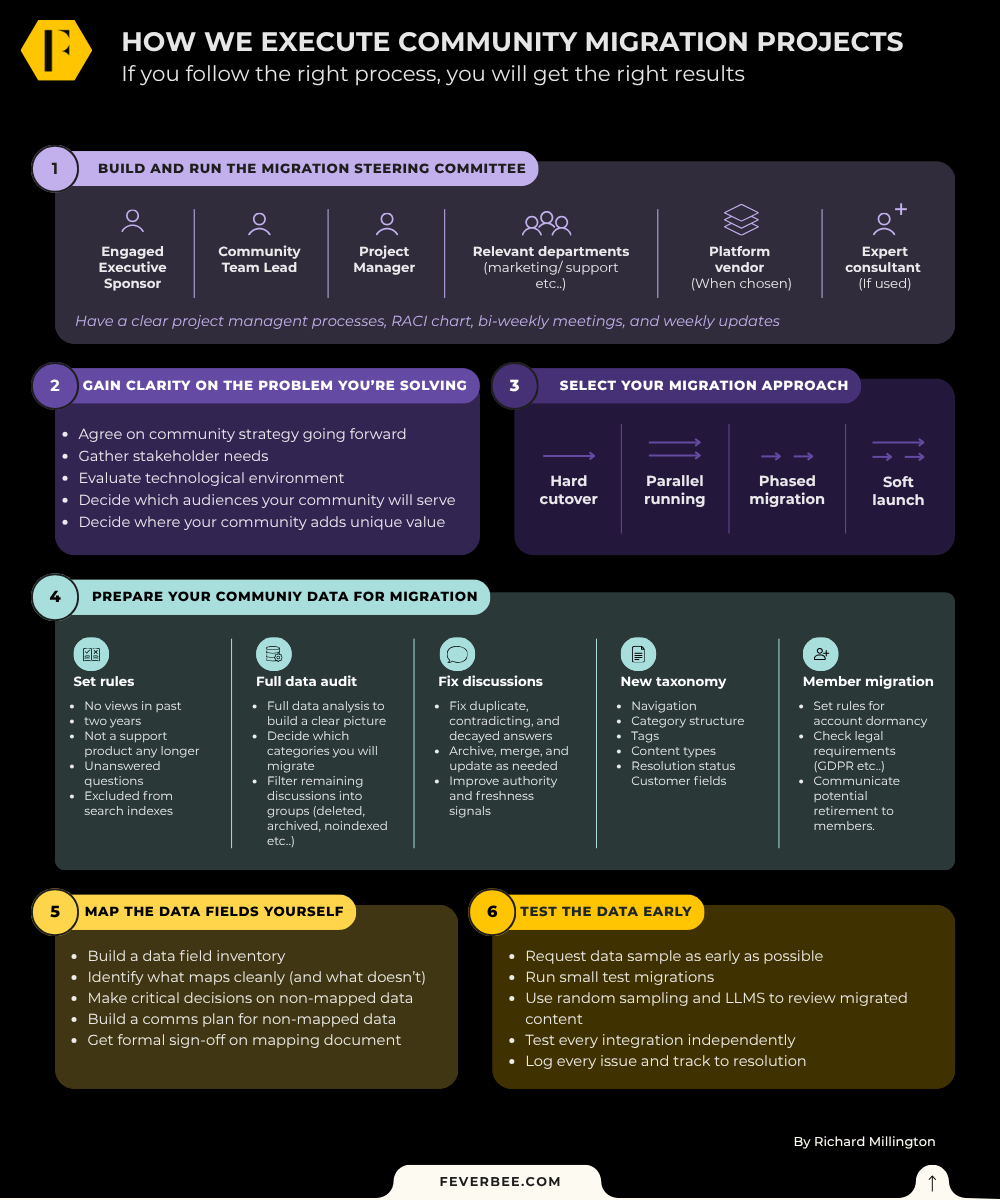 FeverBee infographic showing the six processes for executing community migration projects: steering committee, problem clarity, migration approach, data preparation, field mapping, and testing.