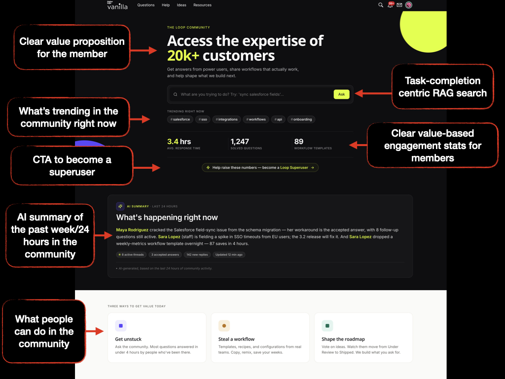 Annotated dark webpage screenshot highlighting key features: value proposition for members, trending insights, a task-centric search, engagement stats, AI weekly summary, and guidance on community actions with red callout boxes.