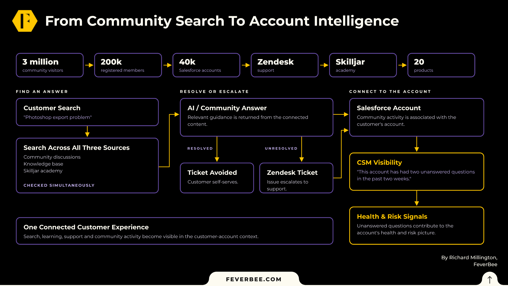From community search to account intelligence: how community activity reaches the CSM as health and risk signals