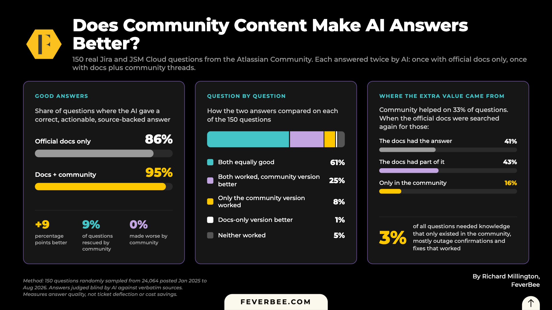 Does community content make AI answers better? Atlassian Community results: 86% with official docs only, 95% with docs plus community